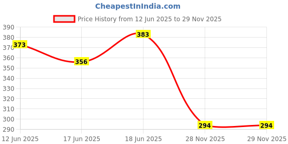 flipkart.com siang pure SPOLR-03-3 Liquid siang pure Price History Graph from 12 Jun 2025 to 28 Nov 2025