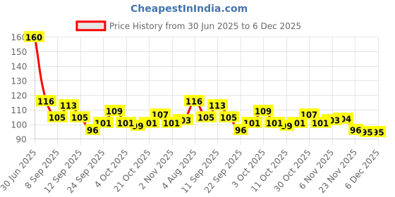 flipkart.com siano 2 Pair Bicycle Disc Braking Pads for MTB Mountain Road Bike Cycle Brake Bicycle Brake Disk siano Price History Graph from 30 Jun 2025 to 5 Dec 2025