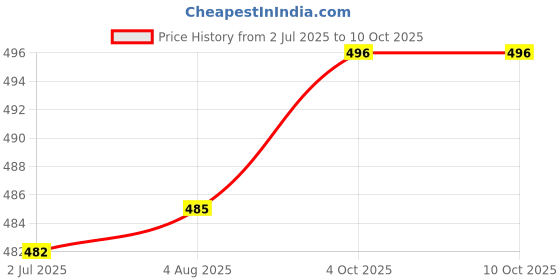 flipkart.com siavantage PRO 310 siavantage Price History Graph from 2 Jul 2025 to 9 Oct 2025