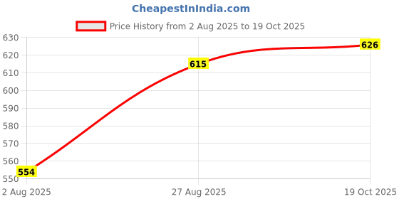 flipkart.com siavantage PRO 317 siavantage Price History Graph from 2 Aug 2025 to 19 Oct 2025
