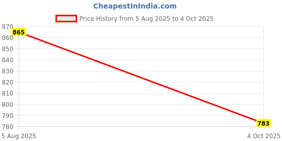 flipkart.com siavantage PRO CARD 4 siavantage Price History Graph from 5 Aug 2025 to 4 Oct 2025