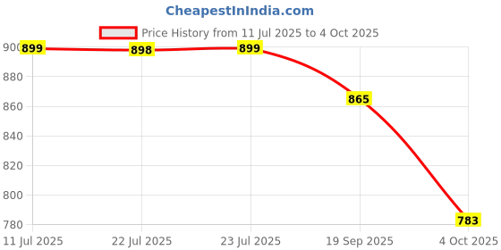 flipkart.com siavantage PRO CARD 4 siavantage Price History Graph from 11 Jul 2025 to 4 Oct 2025