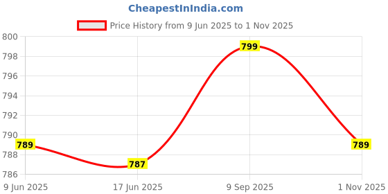 flipkart.com siavantage PRO MINI 1 siavantage Price History Graph from 9 Jun 2025 to 1 Nov 2025