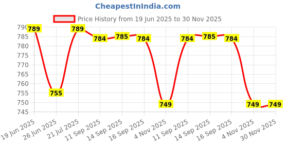 flipkart.com siavantage PRO MINI 2 siavantage Price History Graph from 19 Jun 2025 to 30 Nov 2025