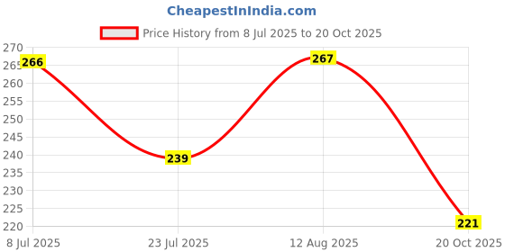 flipkart.com sibbu Casual Regular Sleeves Printed Women Pink Top sibbu Price History Graph from 8 Jul 2025 to 20 Oct 2025