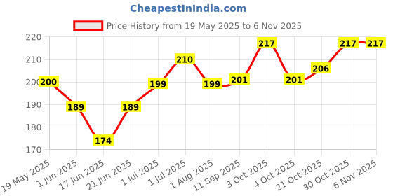 flipkart.com exciting lives Siblings Agreement/Brother-Sister Agreement Greeting Card exciting lives Price History Graph from 19 May 2025 to 2 Nov 2025