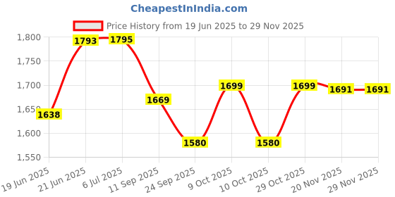 flipkart.com sakhyam Siblings of Puri Dham- Jagannath, Subhadra and Baldev Soft Doll - 10.5 inch sakhyam Price History Graph from 19 Jun 2025 to 27 Nov 2025