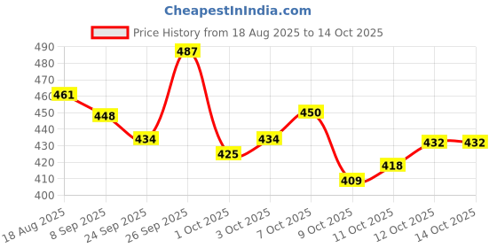 flipkart.com siby Makeup Mirror for Women 360 Rotating Double Sided Tabletop Cosmetic Mirror siby Price History Graph from 18 Aug 2025 to 14 Oct 2025