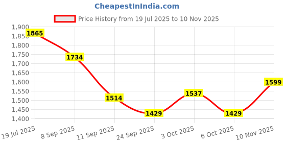 flipkart.com siby Microfiber Baby Play Mat siby Price History Graph from 19 Jul 2025 to 10 Nov 2025