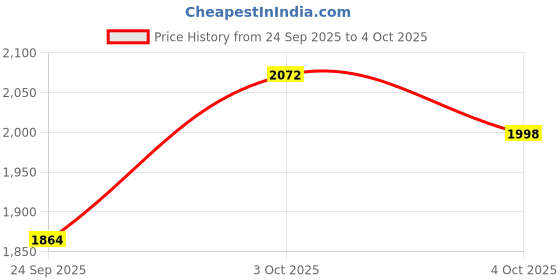 flipkart.com siby Small 1 L Backpack BackPacks siby Price History Graph from 24 Sep 2025 to 4 Oct 2025