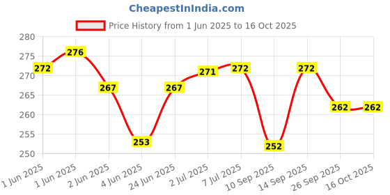 flipkart.com SIC TECHNOLOGY BLACK BP CUFF STRAIT PIN Bp Monitor Cuff Price History Graph from 1 Jun 2025 to 16 Oct 2025