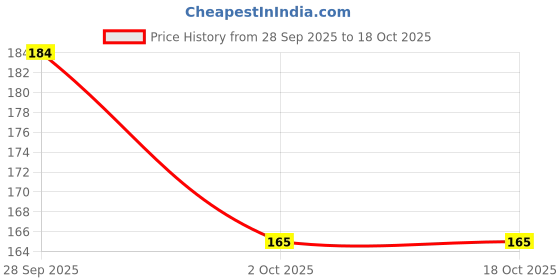 flipkart.com sicco Women Flip Flops sicco Price History Graph from 28 Sep 2025 to 17 Oct 2025