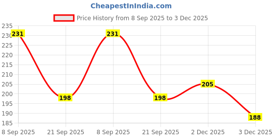 flipkart.com sicco Women Slippers sicco Price History Graph from 8 Sep 2025 to 2 Dec 2025