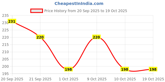 flipkart.com sicco Women Slippers sicco Price History Graph from 20 Sep 2025 to 18 Oct 2025