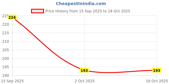 flipkart.com sicco Women Slippers sicco Price History Graph from 15 Sep 2025 to 16 Oct 2025