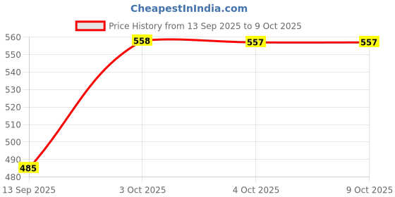 flipkart.com sickle k-12 Blue 5.2 W Bluetooth Speaker Price History Graph from 13 Sep 2025 to 9 Oct 2025