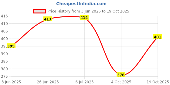 flipkart.com sickpol nutrition Daily Protein Shake-Provide Energy,support Immunity & Bone Health for Men/Women Protein Shake sickpol nutrition Price History Graph from 3 Jun 2025 to 17 Oct 2025