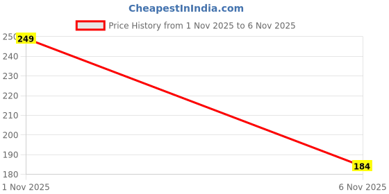 flipkart.com sicomo Candle 100 pcs Candle sicomo Price History Graph from 1 Nov 2025 to 6 Nov 2025