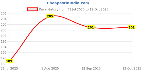 flipkart.com sicora Analog 25 cm X 25 cm Wall Clock sicora Price History Graph from 31 Jul 2025 to 12 Oct 2025