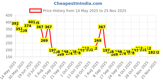 flipkart.com sicuro Cheetah Model Reflective jacket for road safety & construction Safety Jacket sicuro Price History Graph from 14 May 2025 to 25 Nov 2025