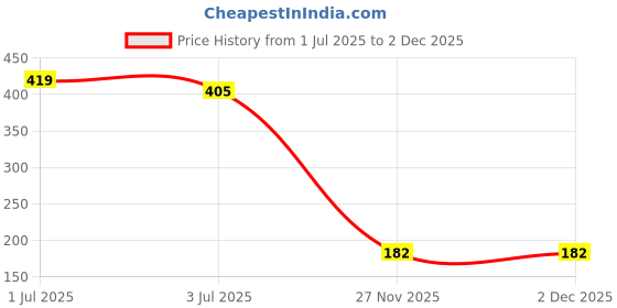 flipkart.com sicuro Cheetah Model Reflective jacket for road safety & construction Safety Jacket sicuro Price History Graph from 1 Jul 2025 to 2 Dec 2025