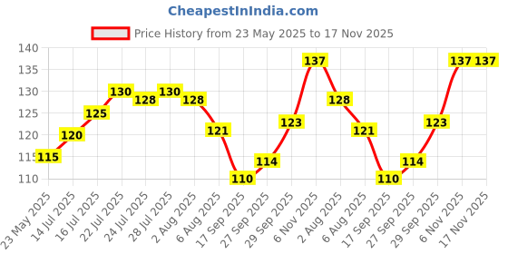 flipkart.com sicuro High Visibility Elastic Safety Belt , Night Cycling Reflector Strips Adjustable Safety Jacket sicuro Price History Graph from 23 May 2025 to 16 Nov 2025