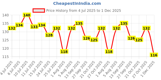 flipkart.com sicuro High Visibility Safety Elastic Belt , Night Cycling Reflector Strips Adjustable Safety Jacket sicuro Price History Graph from 4 Jul 2025 to 1 Dec 2025