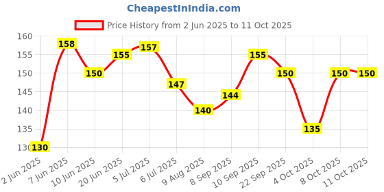 flipkart.com sid pari saller Solid Birthday ballon red, white ,and golden combo ( pack of 50 ). Balloon sid pari saller Price History Graph from 2 Jun 2025 to 11 Oct 2025