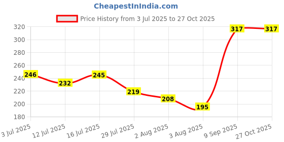 flipkart.com sid section 10 Inch 2 PCS White Digestible Rawhide Pressed Bone Dog Chew For Dogs Dog Chew sid section Price History Graph from 3 Jul 2025 to 26 Oct 2025