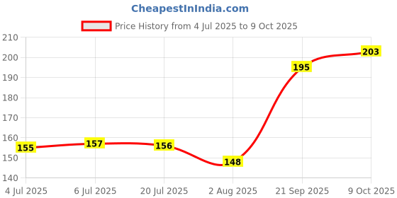 flipkart.com sid section 4 Inch 10 Pcs White Digestible Rawhide Pressed Bone Dog Chew For Dogs Dog Chew sid section Price History Graph from 4 Jul 2025 to 9 Oct 2025