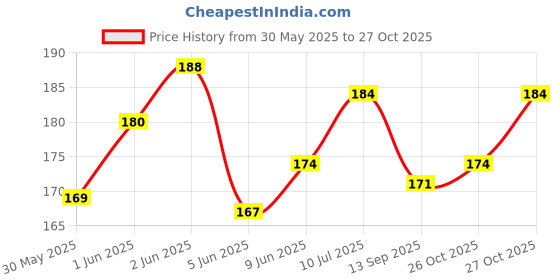 flipkart.com sid section 6 Inch 500GM White Digestible Rawhide Pressed Bone Dog Chew For Dogs Dog Chew sid section Price History Graph from 30 May 2025 to 26 Oct 2025