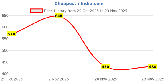flipkart.com sidak 3rd Generation HIV 1&2 Test Kit for Men & Women (Pack of 1) Blood Test sidak Price History Graph from 29 Oct 2025 to 22 Nov 2025