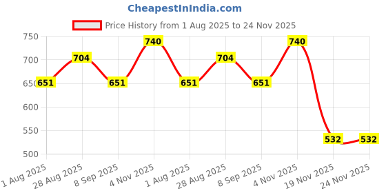 flipkart.com sidak HIV 1&2 Card - Pack of 04 Blood Test sidak Price History Graph from 1 Aug 2025 to 23 Nov 2025