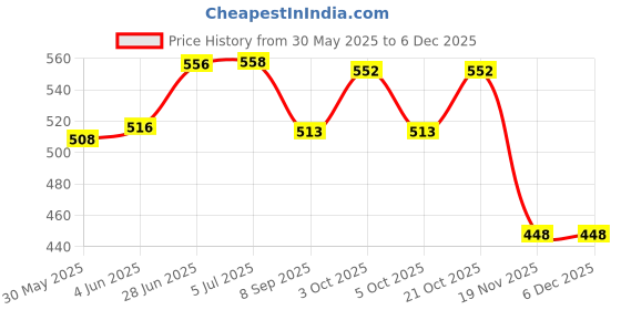 flipkart.com sidak lifecare Sidak HIV1 HIV2 Rapid Home Test Cassettes Antibody Test Kit sidak lifecare Price History Graph from 30 May 2025 to 5 Dec 2025