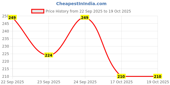flipkart.com siddams empire Wood Wall Photo Frame siddams empire Price History Graph from 22 Sep 2025 to 18 Oct 2025