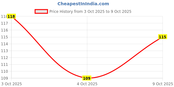 flipkart.com siddh Kuber Key Brass Yantra siddh Price History Graph from 3 Oct 2025 to 9 Oct 2025