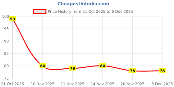 flipkart.com siddh TriShakti Yantra Brass Yantra siddh Price History Graph from 21 Oct 2025 to 5 Dec 2025
