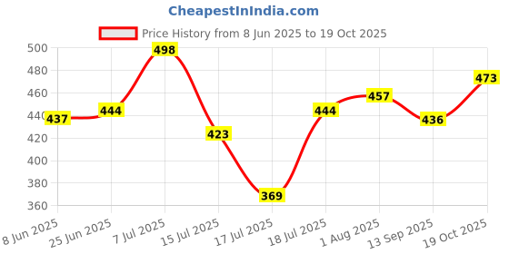 flipkart.com siddha MINI 300 W 240 Mixer Grinder 300 Juicer Mixer Grinder Mixer Blender Blade siddha Price History Graph from 8 Jun 2025 to 19 Oct 2025