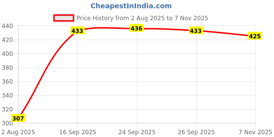 flipkart.com siddhababa enterprises Electric 7 Egg Boiler Cooker Egg Cooker siddhababa enterprises Price History Graph from 2 Aug 2025 to 7 Nov 2025