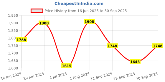 flipkart.com siddhanam Smoke Twist Car With Double Remote Control | Gesture Twist Stunt Car | Dance Car siddhanam Price History Graph from 16 Jun 2025 to 30 Sep 2025