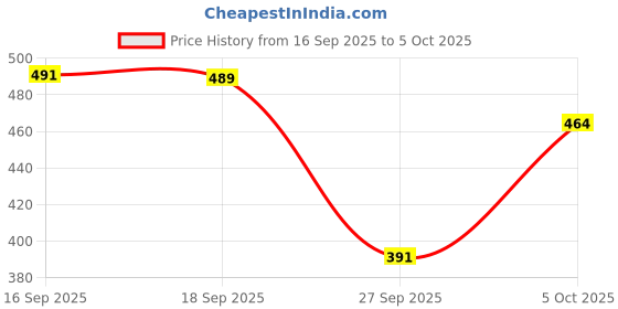 flipkart.com siddhanam Top Pant Western Set siddhanam Price History Graph from 16 Sep 2025 to 5 Oct 2025