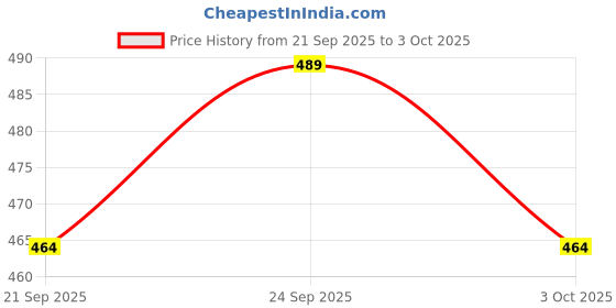 flipkart.com siddhanam Top Pant Western Set siddhanam Price History Graph from 21 Sep 2025 to 3 Oct 2025