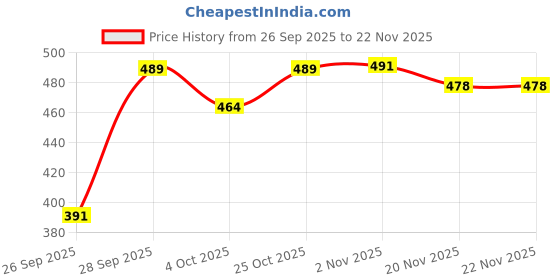 flipkart.com siddhanam Top Pant Western Set siddhanam Price History Graph from 26 Sep 2025 to 22 Nov 2025