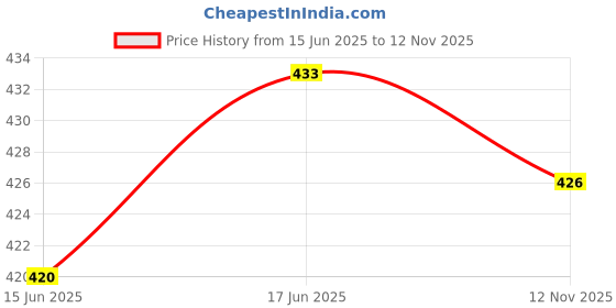 flipkart.com siddhanam Women Pyjama siddhanam Price History Graph from 15 Jun 2025 to 12 Nov 2025
