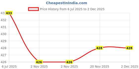 flipkart.com siddhanam Women Pyjama siddhanam Price History Graph from 6 Jul 2025 to 2 Dec 2025