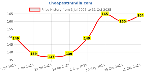 flipkart.com siddharth fish farm Dragon fruit seeds Seed siddharth fish farm Price History Graph from 3 Jul 2025 to 30 Oct 2025