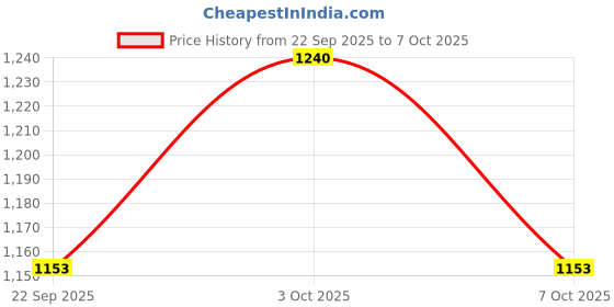 flipkart.com siddharth fish farm s131 Bird House siddharth fish farm Price History Graph from 22 Sep 2025 to 7 Oct 2025