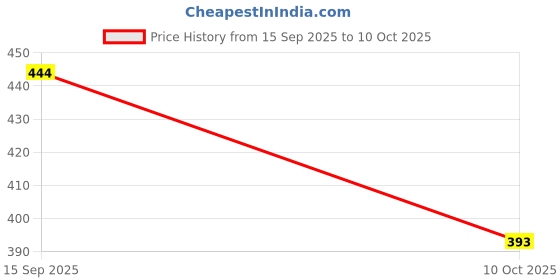 flipkart.com siddharth fish farm s35 Bird House siddharth fish farm Price History Graph from 15 Sep 2025 to 10 Oct 2025
