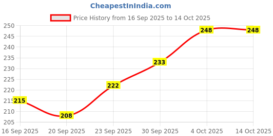 flipkart.com siddharth fish farm s70 Bird House siddharth fish farm Price History Graph from 16 Sep 2025 to 14 Oct 2025
