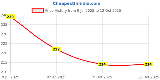 flipkart.com siddharth fish farm sas181 Bird House siddharth fish farm Price History Graph from 9 Jul 2025 to 12 Oct 2025